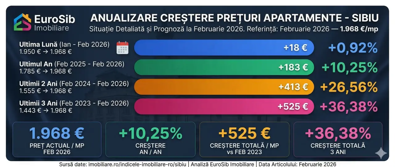Prețurile apartamentelor din Sibiu în 2026: Ce arată cifrele reale și de ce riscul de creștere accelerată este mai mare ca oricând